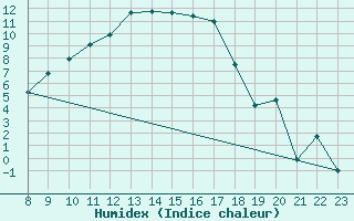 Courbe de l'humidex pour La Brvine (Sw)