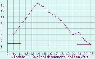 Courbe du refroidissement olien pour Vias (34)