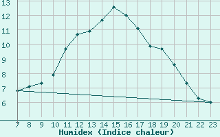 Courbe de l'humidex pour Saint-Jean-de-Vedas (34)