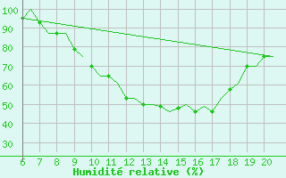 Courbe de l'humidit relative pour Valladolid / Villanubla