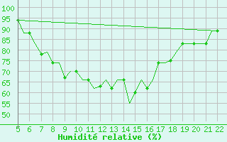 Courbe de l'humidit relative pour Reus (Esp)