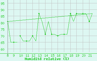 Courbe de l'humidit relative pour Newquay Cornwall Airport