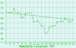 Courbe de l'humidit relative pour Mytilini Airport