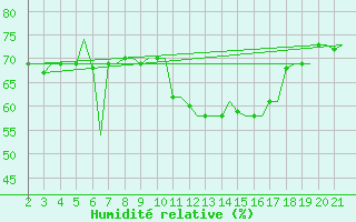 Courbe de l'humidit relative pour Mikonos Island, Mikonos Airport