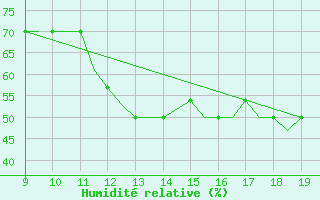 Courbe de l'humidit relative pour Cambridge