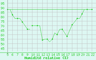 Courbe de l'humidit relative pour Reus (Esp)