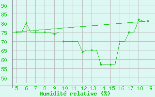 Courbe de l'humidit relative pour Chrysoupoli Airport