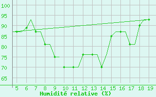 Courbe de l'humidit relative pour Chrysoupoli Airport