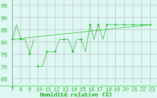 Courbe de l'humidit relative pour Tees-Side