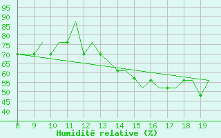 Courbe de l'humidit relative pour Alderney / Channel Island