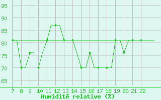 Courbe de l'humidit relative pour Oxford (Kidlington)