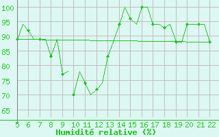 Courbe de l'humidit relative pour Reus (Esp)