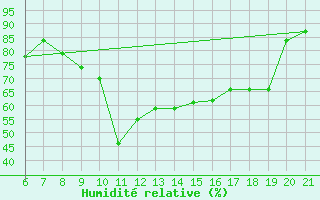 Courbe de l'humidit relative pour Capo Carbonara
