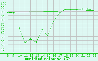 Courbe de l'humidit relative pour Saint-Andre-de-la-Roche (06)