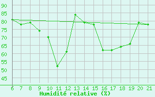 Courbe de l'humidit relative pour Capo Carbonara