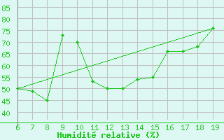 Courbe de l'humidit relative pour M. Calamita