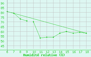 Courbe de l'humidit relative pour Igdir