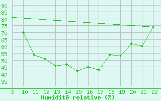 Courbe de l'humidit relative pour Doissat (24)