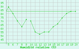 Courbe de l'humidit relative pour Kefalhnia Airport