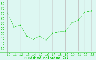 Courbe de l'humidit relative pour Baruth