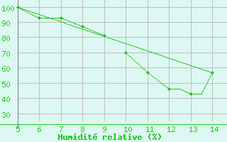 Courbe de l'humidit relative pour Brest