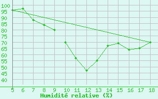 Courbe de l'humidit relative pour M. Calamita