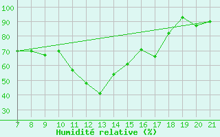 Courbe de l'humidit relative pour Sarzana / Luni