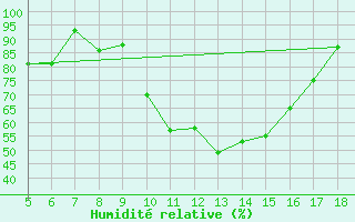 Courbe de l'humidit relative pour Novara / Cameri