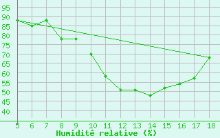 Courbe de l'humidit relative pour Latina