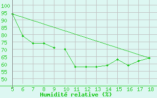 Courbe de l'humidit relative pour Novara / Cameri