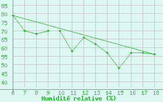 Courbe de l'humidit relative pour Cozzo Spadaro