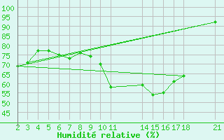 Courbe de l'humidit relative pour Saint-Haon (43)