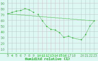 Courbe de l'humidit relative pour La Baeza (Esp)