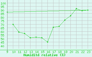 Courbe de l'humidit relative pour Saint-Girons (09)