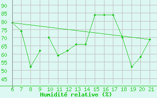 Courbe de l'humidit relative pour Capo Carbonara