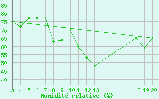 Courbe de l'humidit relative pour Rab