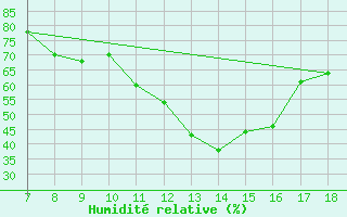 Courbe de l'humidit relative pour M. Calamita