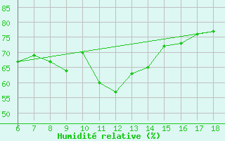Courbe de l'humidit relative pour Cozzo Spadaro