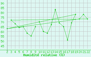 Courbe de l'humidit relative pour Canakkale