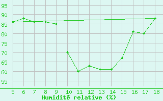 Courbe de l'humidit relative pour Novara / Cameri