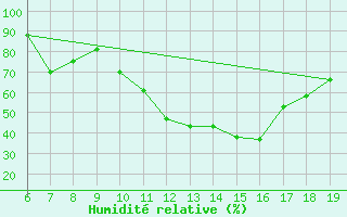 Courbe de l'humidit relative pour M. Calamita