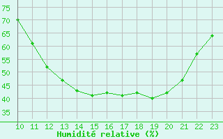 Courbe de l'humidit relative pour Mouilleron-le-Captif (85)