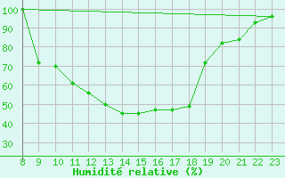 Courbe de l'humidit relative pour Mhleberg