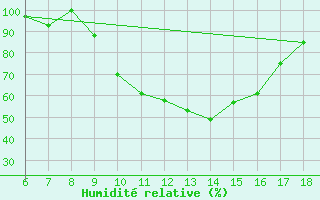 Courbe de l'humidit relative pour Tarvisio