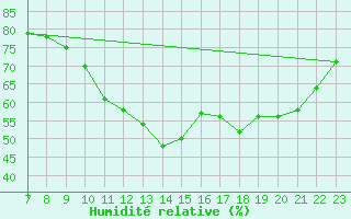 Courbe de l'humidit relative pour Colmar-Ouest (68)