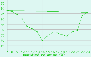 Courbe de l'humidit relative pour Abbeville - Hpital (80)