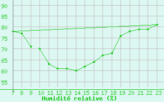 Courbe de l'humidit relative pour Geisenheim