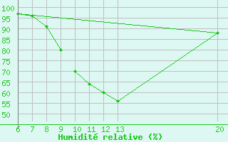 Courbe de l'humidit relative pour Sanski Most