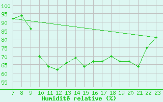 Courbe de l'humidit relative pour Quimperl (29)