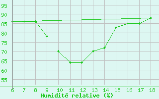 Courbe de l'humidit relative pour Pantelleria